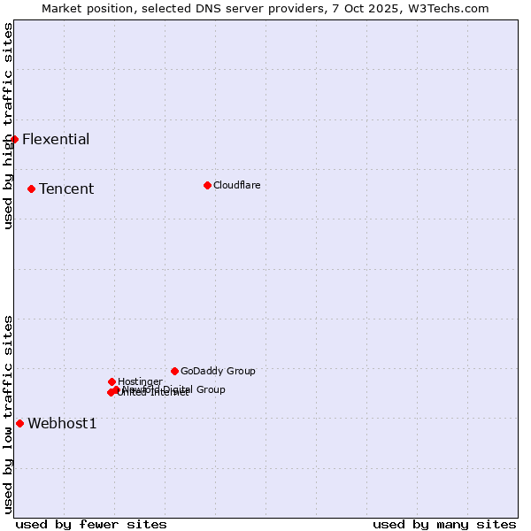 Market position of Tencent vs. Webhost1 vs. Flexential