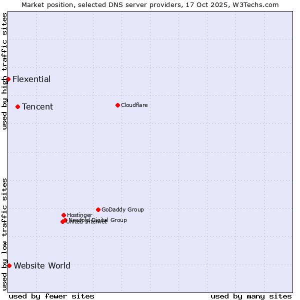 Market position of Tencent vs. Website World vs. Flexential