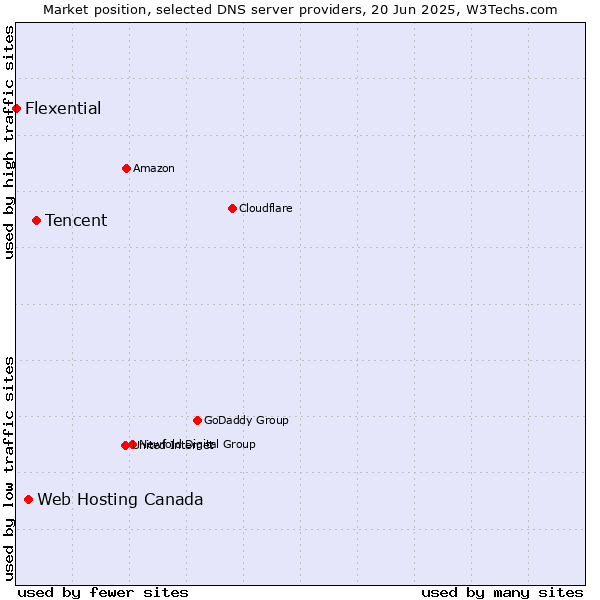 Market position of Tencent vs. Web Hosting Canada vs. Flexential