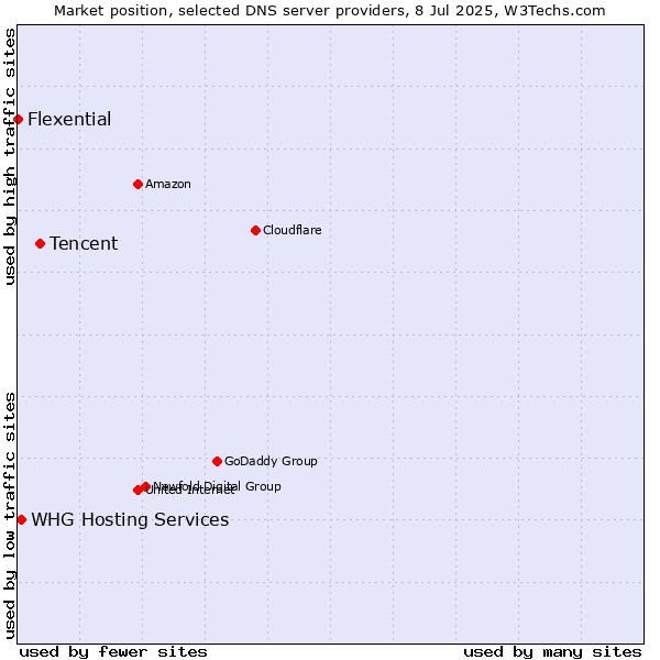 Market position of Tencent vs. WHG Hosting Services vs. Flexential