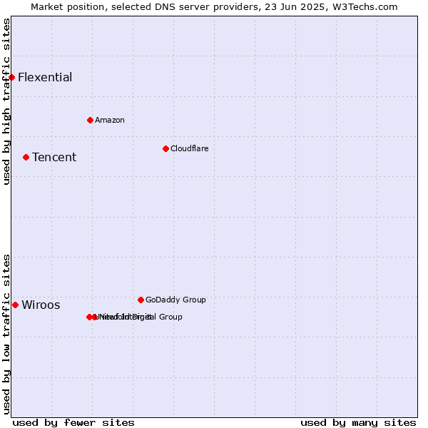 Market position of Tencent vs. Wiroos vs. Flexential