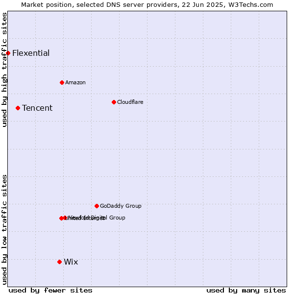 Market position of Wix vs. Tencent vs. Flexential