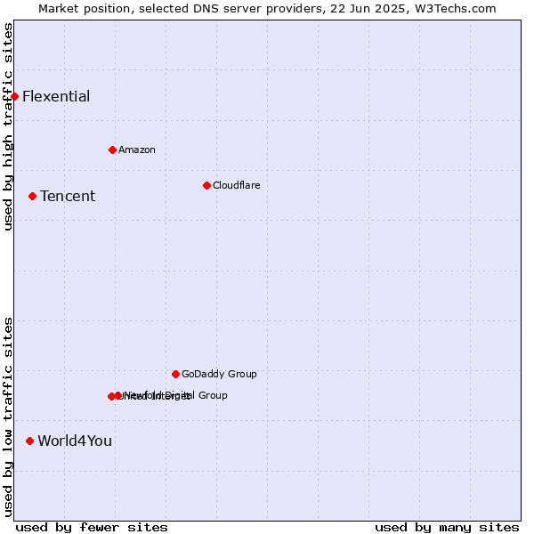 Market position of Tencent vs. World4You vs. Flexential