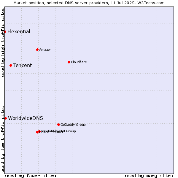 Market position of Tencent vs. WorldwideDNS vs. Flexential