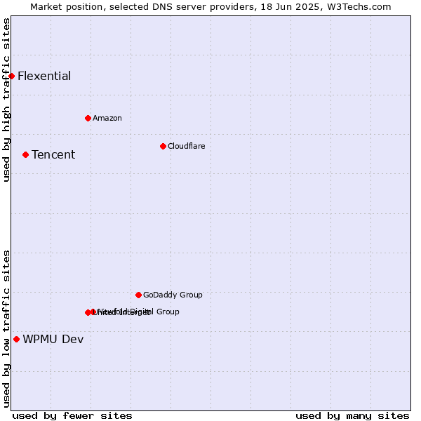 Market position of Tencent vs. WPMU Dev vs. Flexential