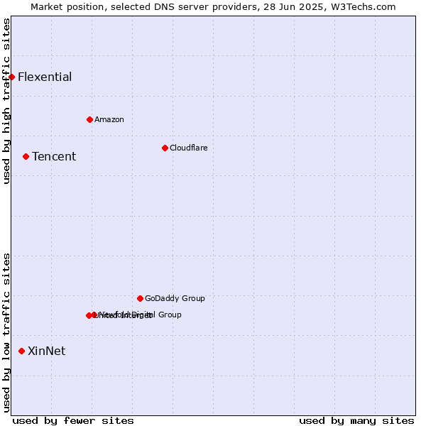 Market position of Tencent vs. XinNet vs. Flexential
