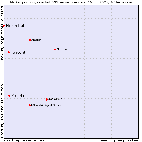 Market position of Xneelo vs. Tencent vs. Flexential
