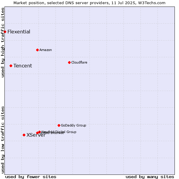 Market position of XServer vs. Tencent vs. Flexential