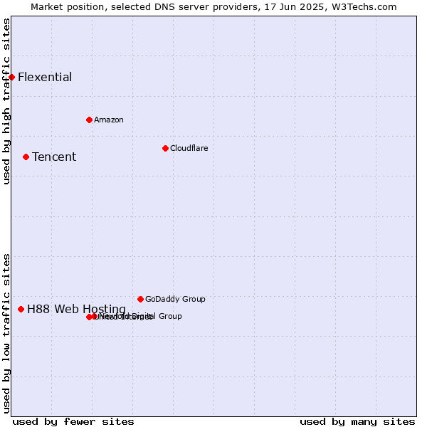 Market position of Tencent vs. H88 Web Hosting vs. Flexential