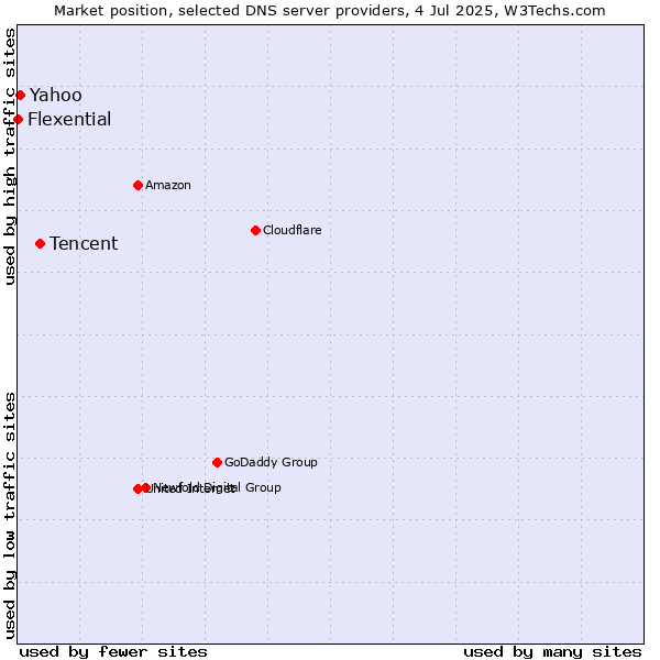 Market position of Tencent vs. Yahoo vs. Flexential