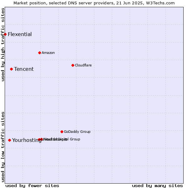 Market position of Tencent vs. Yourhosting vs. Flexential