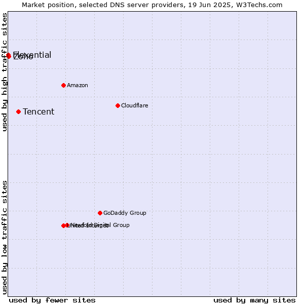 Market position of Tencent vs. Zoho vs. Flexential