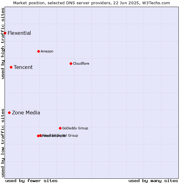 Market position of Tencent vs. Zone Media vs. Flexential
