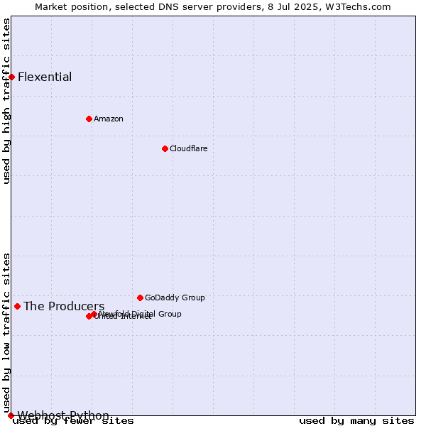 Market position of The Producers vs. Flexential vs. Webhost Python