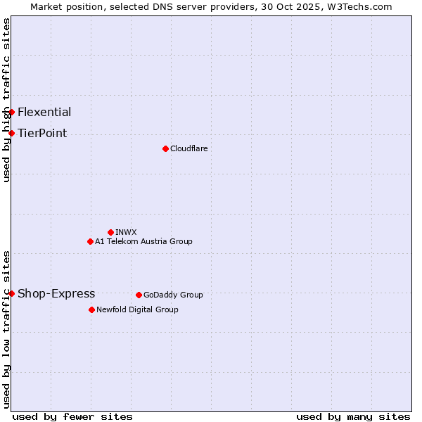 Market position of TierPoint vs. Shop-Express vs. Flexential