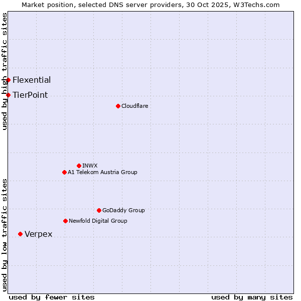 Market position of Verpex vs. TierPoint vs. Flexential