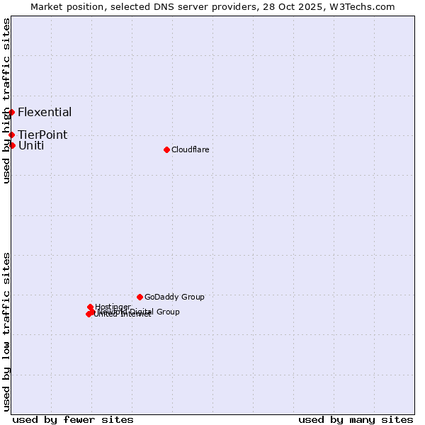 Market position of Uniti vs. TierPoint vs. Flexential