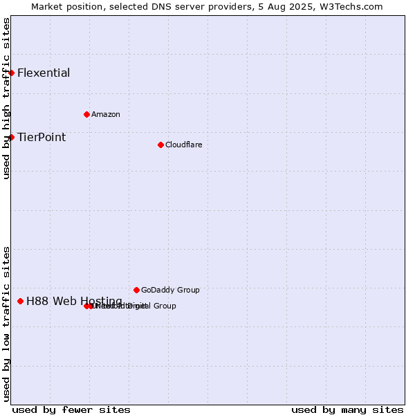 Market position of H88 Web Hosting vs. TierPoint vs. Flexential