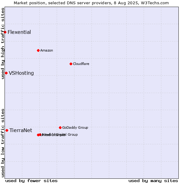 Market position of TierraNet vs. VSHosting vs. Flexential