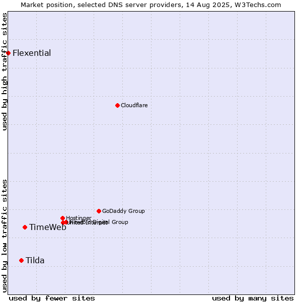 Market position of TimeWeb vs. Tilda vs. Flexential