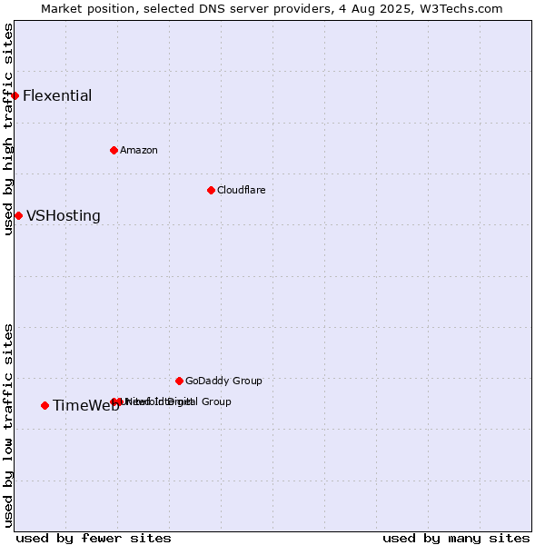 Market position of TimeWeb vs. VSHosting vs. Flexential