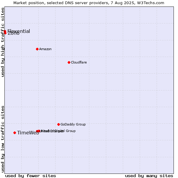 Market position of TimeWeb vs. Zoho vs. Flexential