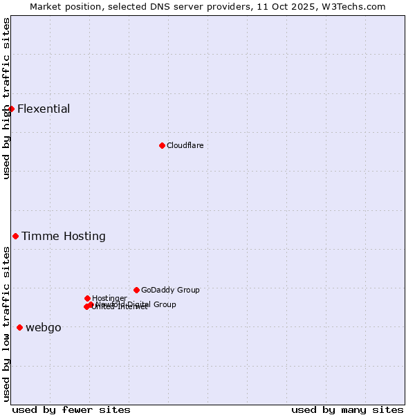 Market position of webgo vs. Timme Hosting vs. Flexential