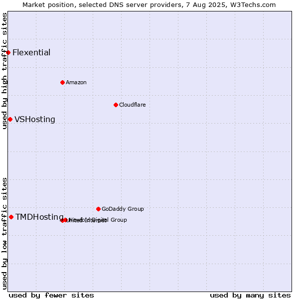 Market position of TMDHosting vs. VSHosting vs. Flexential