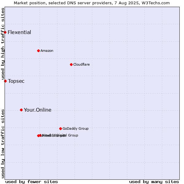 Market position of Your.Online vs. Topsec vs. Flexential