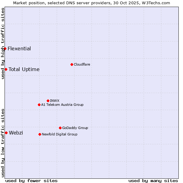 Market position of Webzi vs. Total Uptime vs. Flexential