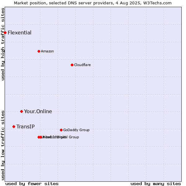 Market position of Your.Online vs. TransIP vs. Flexential