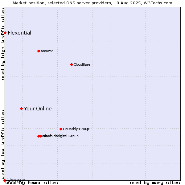 Market position of Your.Online vs. Flexential vs. Vangus