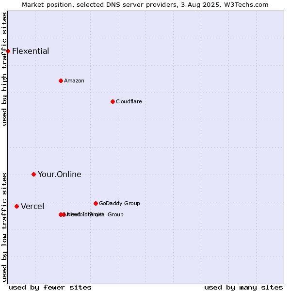 Market position of Your.Online vs. Vercel vs. Flexential