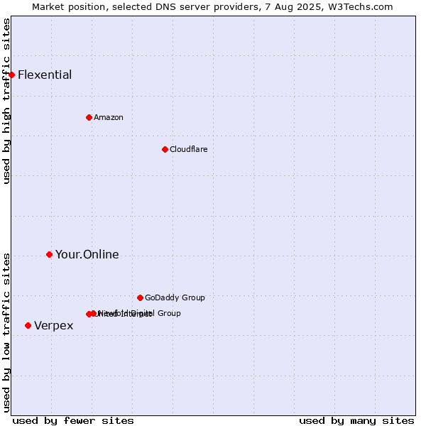 Market position of Your.Online vs. Verpex vs. Flexential