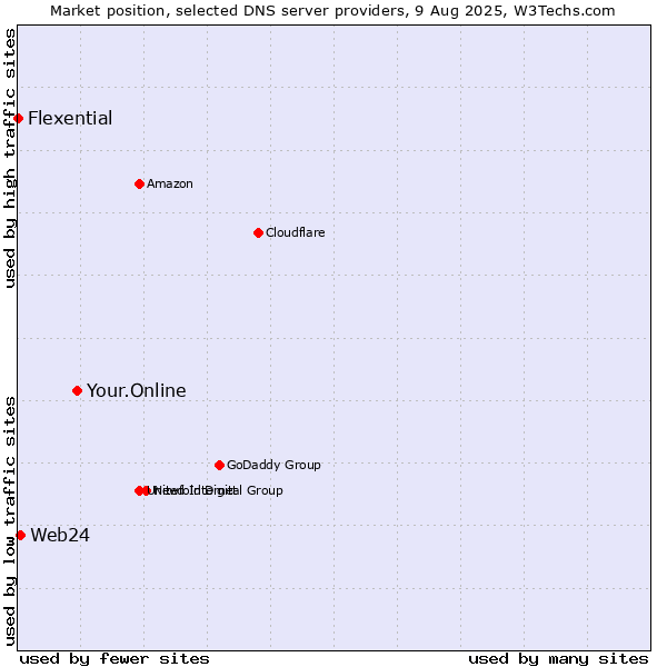 Market position of Your.Online vs. Web24 vs. Flexential