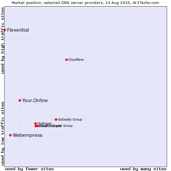 Market position of Your.Online vs. Webempresa vs. Flexential