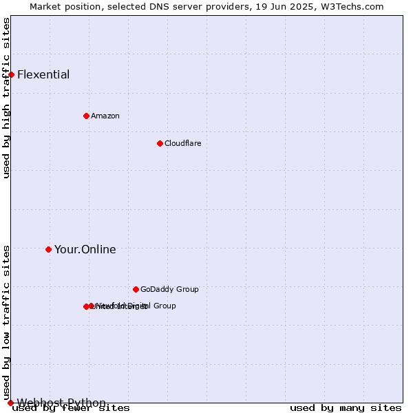 Market position of Your.Online vs. Flexential vs. Webhost Python