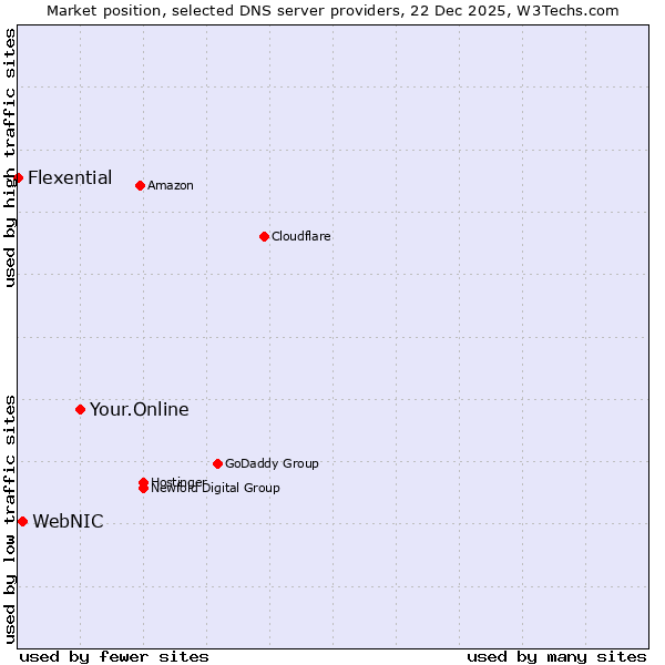 Market position of Your.Online vs. WebNIC vs. Flexential