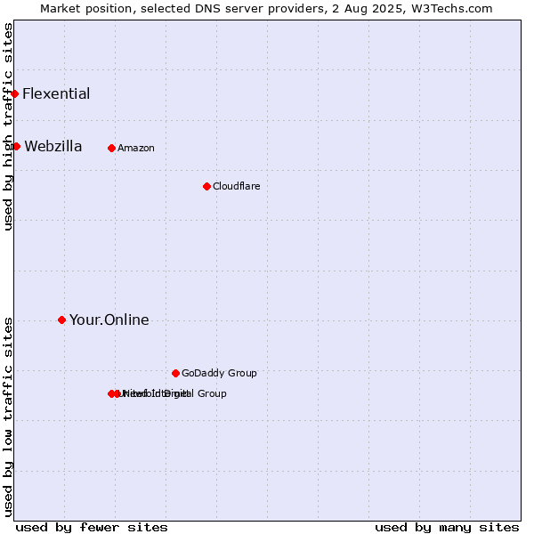 Market position of Your.Online vs. Webzilla vs. Flexential