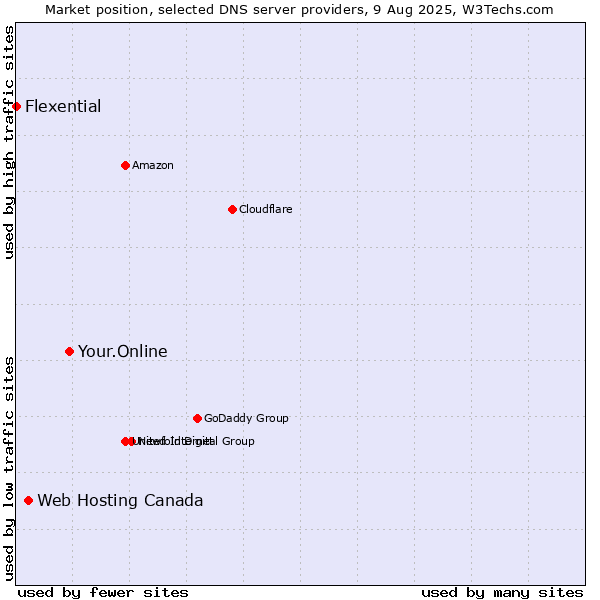 Market position of Your.Online vs. Web Hosting Canada vs. Flexential