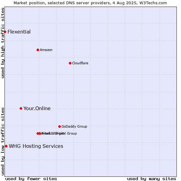Market position of Your.Online vs. WHG Hosting Services vs. Flexential
