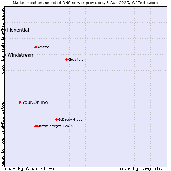 Market position of Your.Online vs. Windstream vs. Flexential