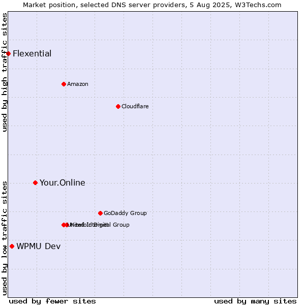 Market position of Your.Online vs. WPMU Dev vs. Flexential