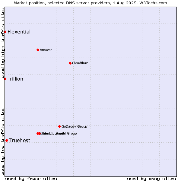 Market position of Truehost vs. Flexential vs. Trillion