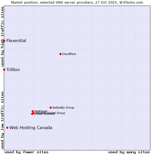 Market position of Web Hosting Canada vs. Flexential vs. Trillion