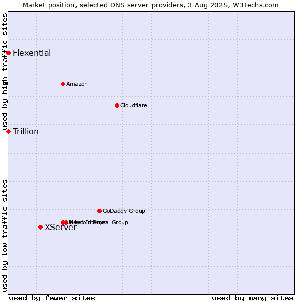 Market position of XServer vs. Flexential vs. Trillion
