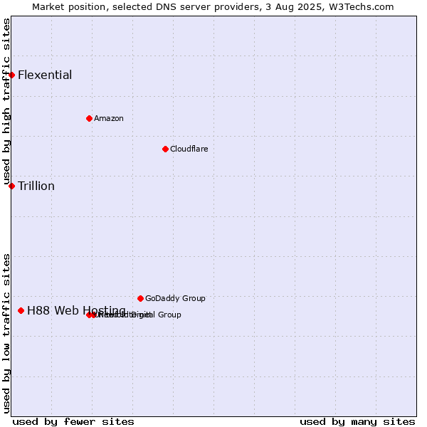 Market position of H88 Web Hosting vs. Flexential vs. Trillion