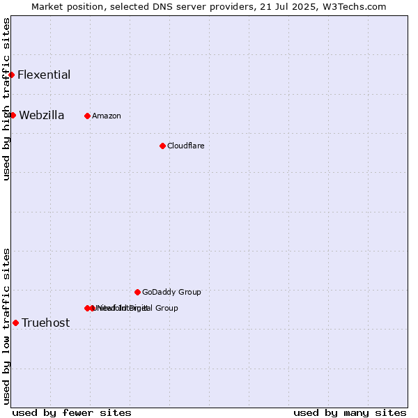 Market position of Truehost vs. Webzilla vs. Flexential