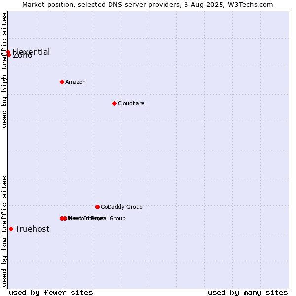 Market position of Truehost vs. Zoho vs. Flexential