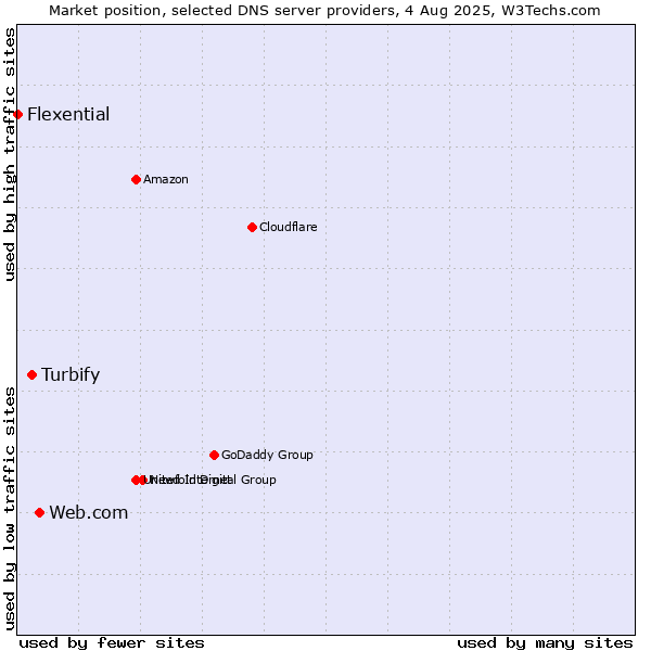 Market position of Web.com vs. Turbify vs. Flexential